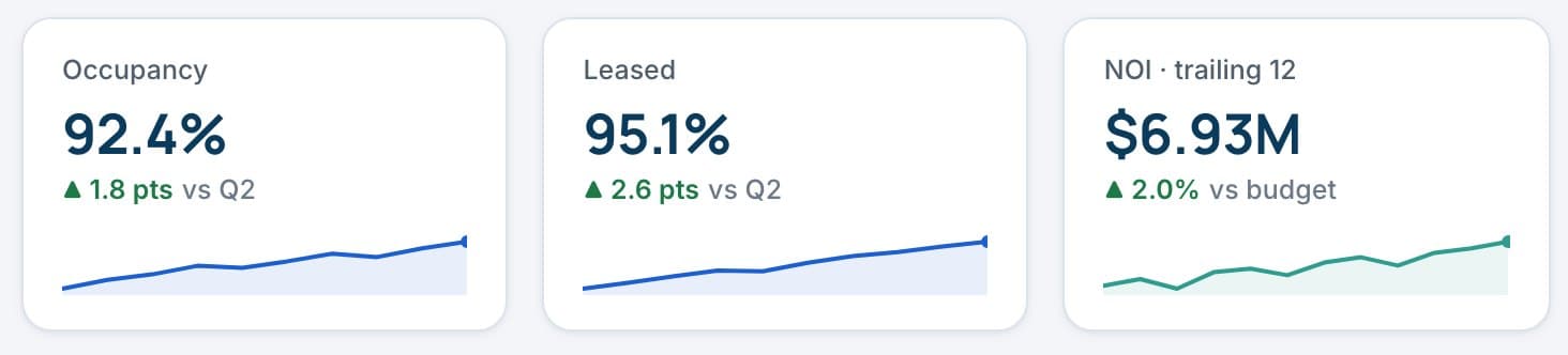 Three KPI tiles: occupancy 92.4% up 1.8 points versus Q2, leased 95.1% up 2.6 points, and NOI $6.93M up 2.0% versus budget, each with a trend line