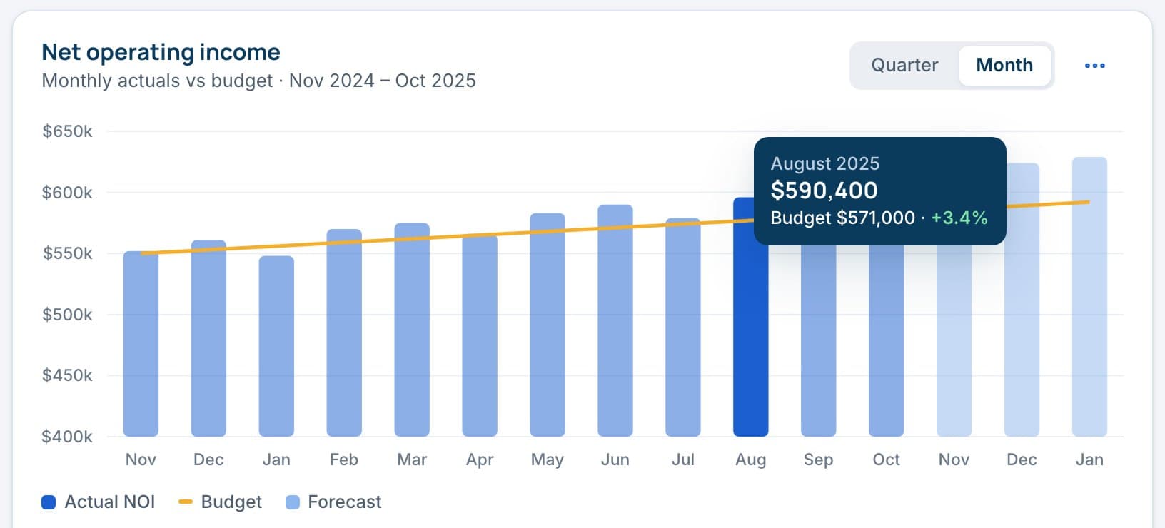 The net operating income chart with labelled dollar axis, a budget line, forecast bars and a tooltip for August 2025: $590,400 against a $571,000 budget