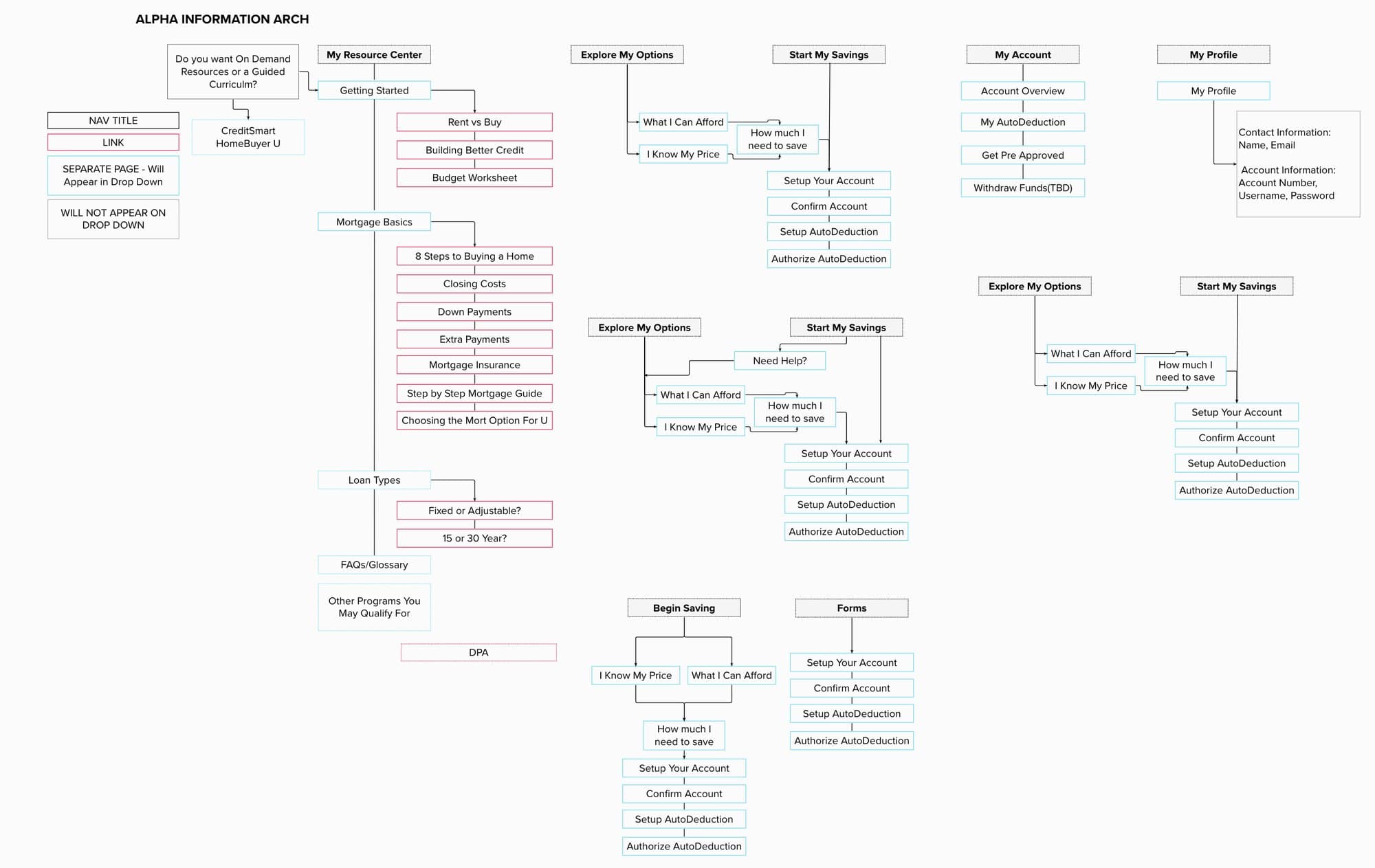The HomeFund information architecture, mapping the menu sections to their pages